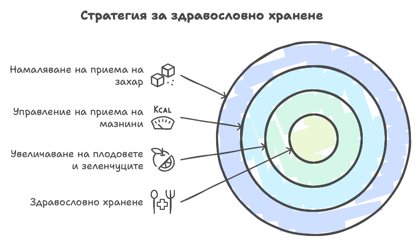 Здравословен хранителен режим - Стратегия за здравословно хранене