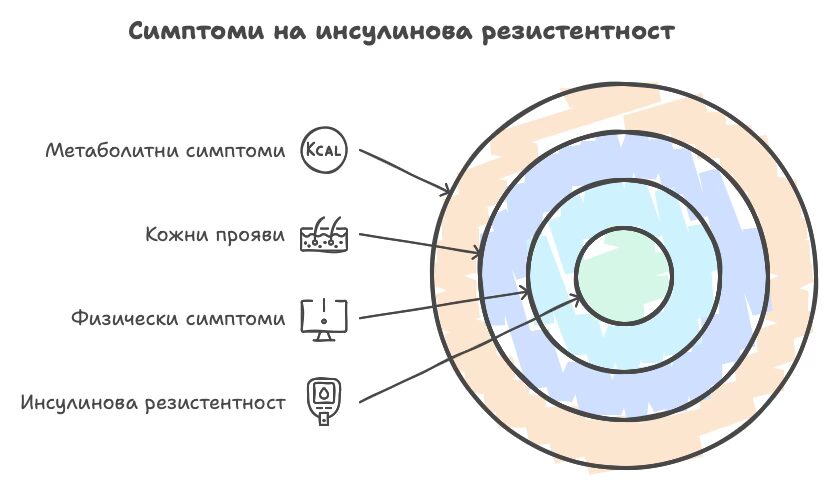 Симптоми на инсулинова резистентност