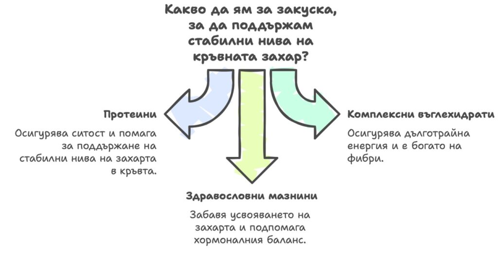 Стабилна кръвна захар
