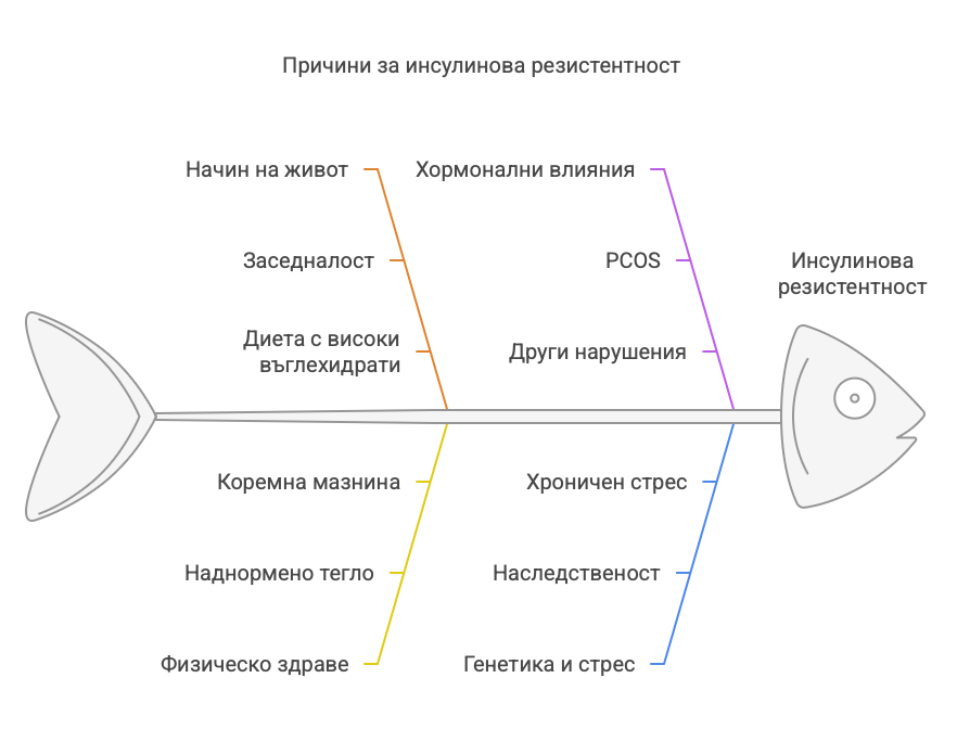 хранене при инсулинова резистентност